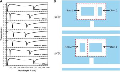 Frontiers | Tunable Nanosensor With a Horizontal Number Eight 